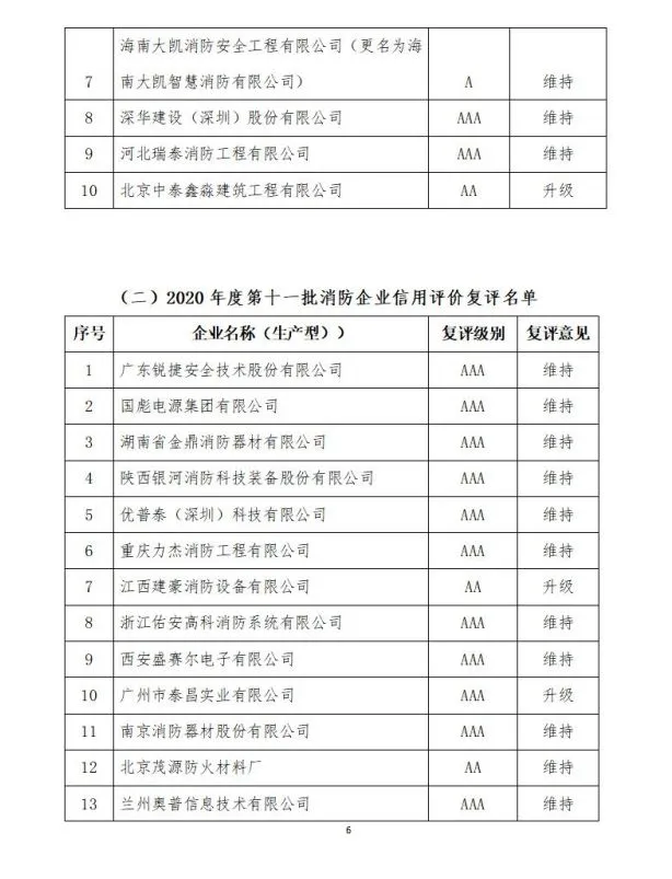 中國消防協(xié)會(huì)2021年度第十二批消防企業(yè)信用等級(jí)評(píng)價(jià)初評(píng)和前兩批次復(fù)評(píng)結(jié)果公示