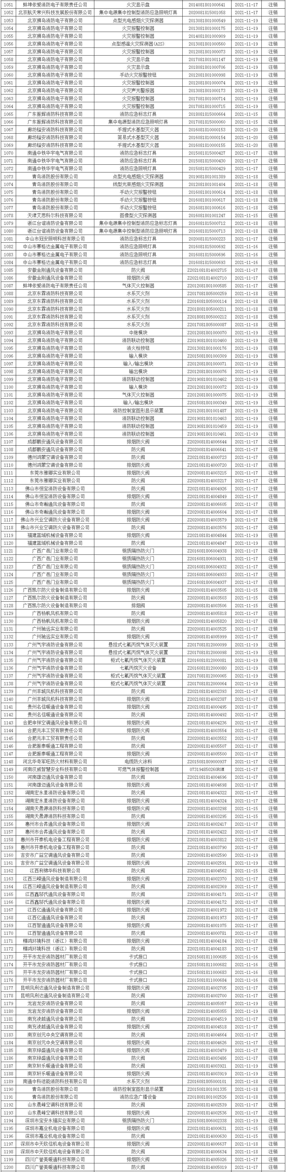 應(yīng)急管理部消防產(chǎn)品合格評定中心一周認(rèn)證結(jié)果公示