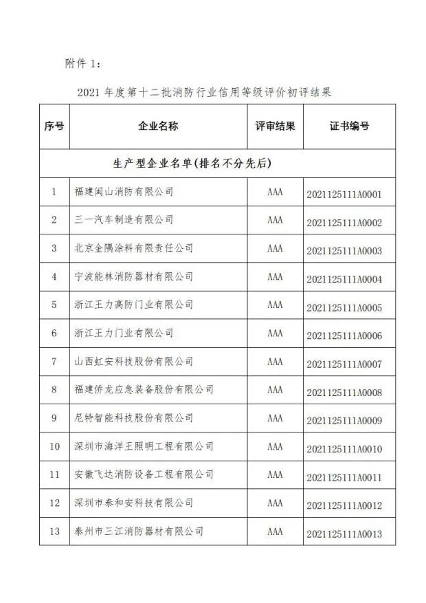 中國(guó)消防協(xié)會(huì)關(guān)于發(fā)布第十二批消防行業(yè)信用評(píng)價(jià)和前兩批復(fù)評(píng)結(jié)果的決定