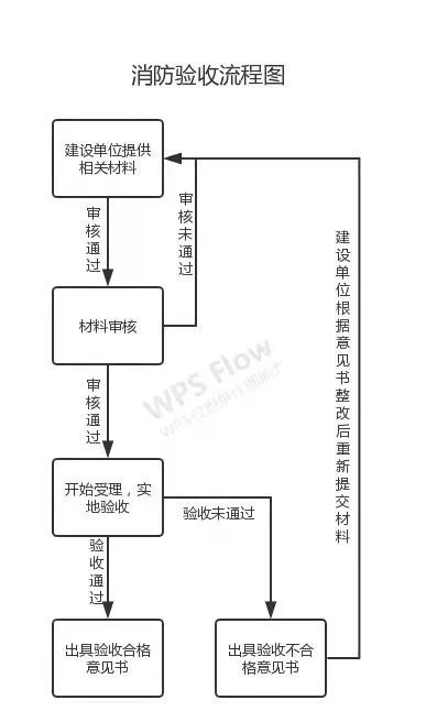 消防設計審查、驗收、備案流程