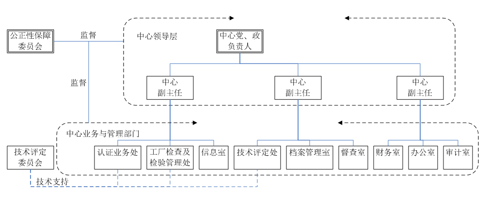 部門(mén)與職責(zé)（組織機(jī)構(gòu)圖）