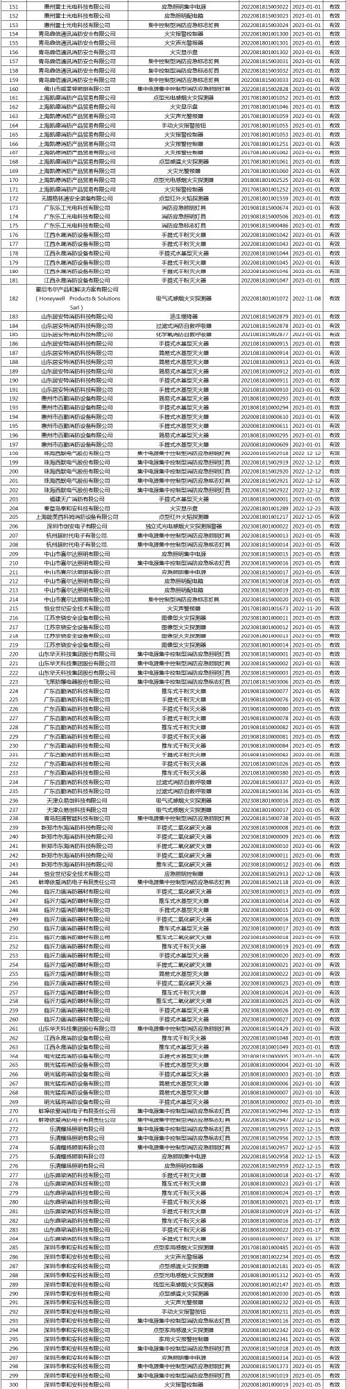有效證書2060張：應急管理部消防產(chǎn)品合格評定中心一周認證結(jié)果公示