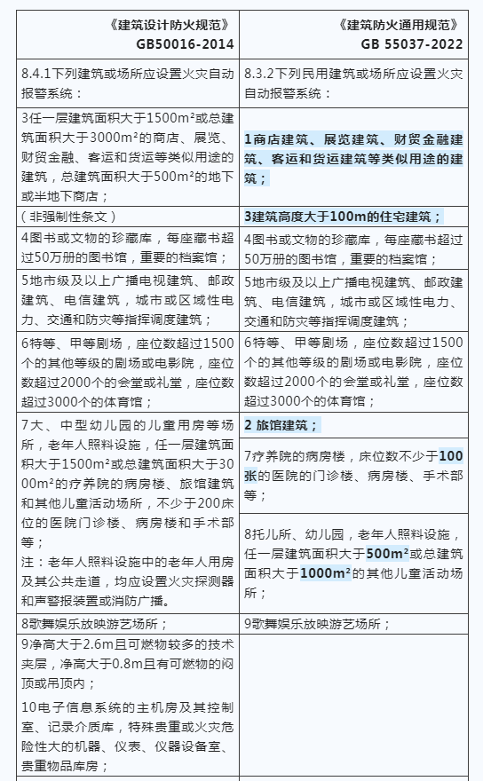 建筑防火新國(guó)標(biāo)發(fā)布，報(bào)警系統(tǒng)強(qiáng)制應(yīng)用范圍再拓展！