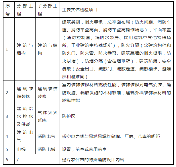 重磅來襲！廣東省住建廳公告：《建筑工程消防施工質(zhì)量驗收規(guī)范》8月1日實施！