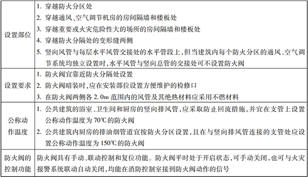 防火分隔設(shè)施知識(shí)點(diǎn)匯總