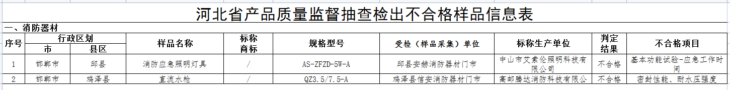 河北省級(jí)抽檢！2批次消防器材不合格