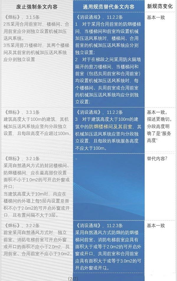 防排煙內(nèi)容都改了哪些？防火通規(guī)與消防通規(guī)防排煙對比匯總