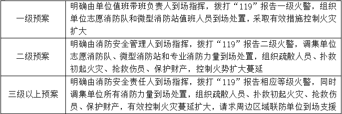 滅火和應(yīng)急疏散預(yù)案編制知識(shí)點(diǎn)匯總