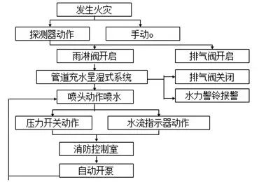 圖示丨常見五大類自動(dòng)噴水滅火系統(tǒng)工作原理