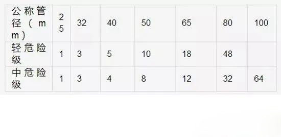 這25個(gè)消防噴淋系統(tǒng)安裝通病,你得知道