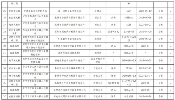 寧夏回族自治區(qū)抽查120批次消防產品，合格97批次，不合格23批次！