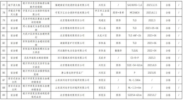 寧夏回族自治區(qū)抽查120批次消防產品，合格97批次，不合格23批次！