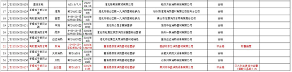 不合格率12%，安徽省淮北市抽查25批次消防產(chǎn)品，3批次不合格！