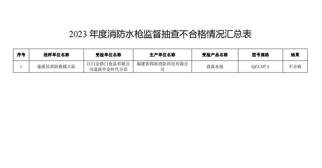 不合格21批次，廣東省消防救援總隊(duì)關(guān)于2023年度使用領(lǐng)域消防產(chǎn)品質(zhì)量監(jiān)督抽查情況的通報(bào)