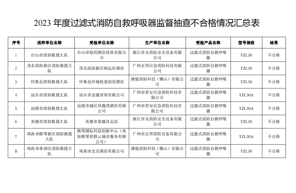 不合格21批次，廣東省消防救援總隊(duì)關(guān)于2023年度使用領(lǐng)域消防產(chǎn)品質(zhì)量監(jiān)督抽查情況的通報(bào)