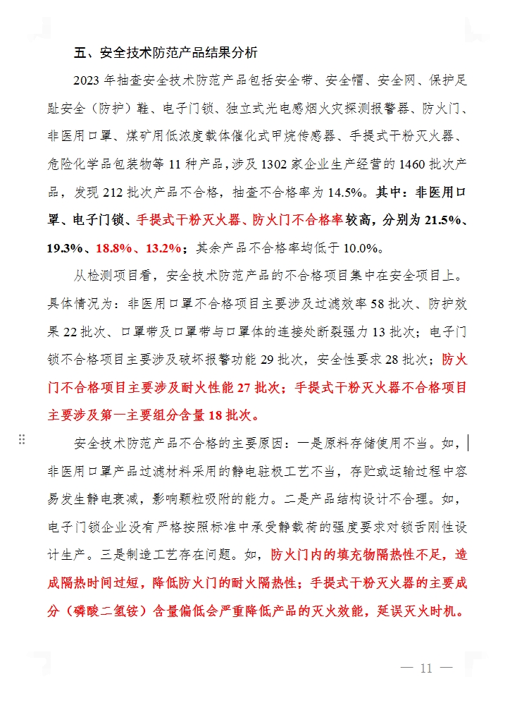 2023年產(chǎn)品質(zhì)量國家監(jiān)督抽查，手提式干粉滅火器、防火門不合格率分別為18.8%、13.2%