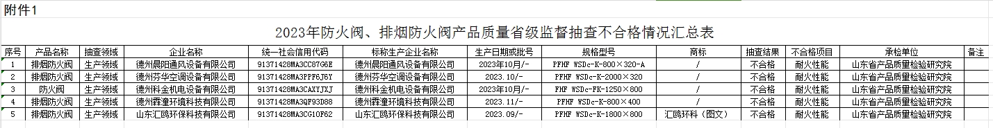 【山東】2023年防火閥、排煙防火閥產(chǎn)品質(zhì)量省級(jí)監(jiān)督抽查結(jié)果（二），5批次不合格