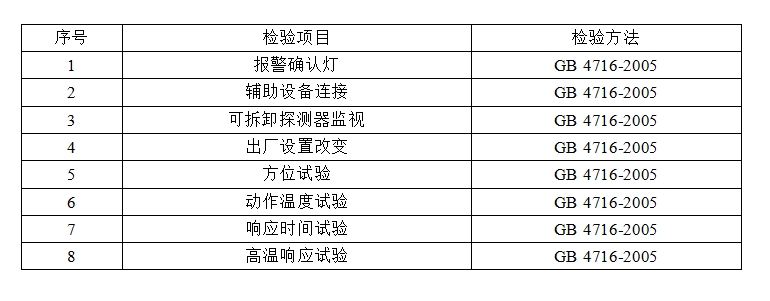 洛陽(yáng)市點(diǎn)型感溫火災(zāi)報(bào)警探測(cè)器產(chǎn)品質(zhì)量監(jiān)督抽查實(shí)施細(xì)則 (2024年版)