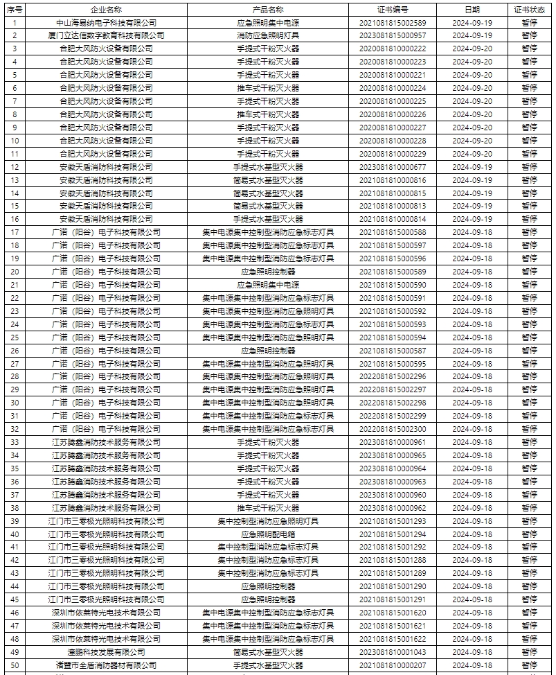 評定中心：再次無效587張消防產(chǎn)品認(rèn)證證書公示