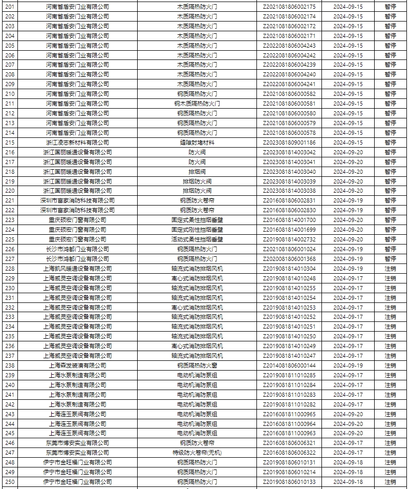 評定中心：再次無效587張消防產(chǎn)品認(rèn)證證書公示