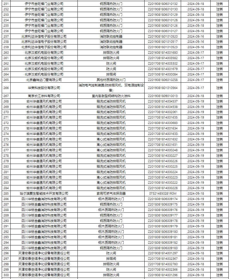 評定中心：再次無效587張消防產(chǎn)品認(rèn)證證書公示