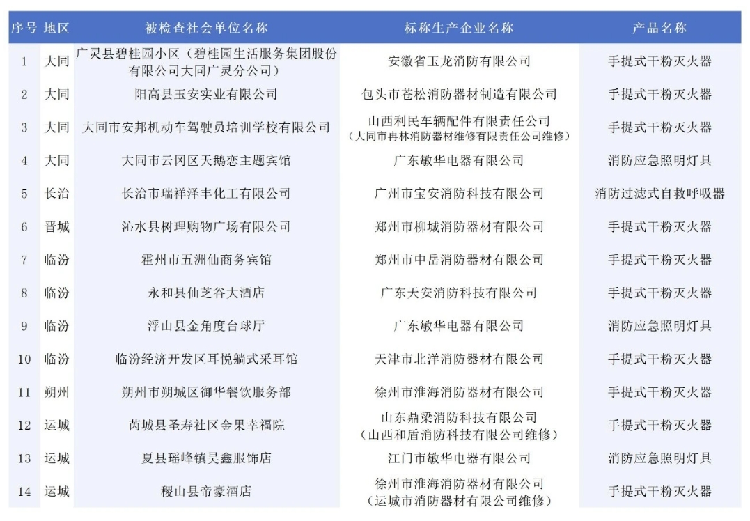 146批次消防產(chǎn)品不合格！