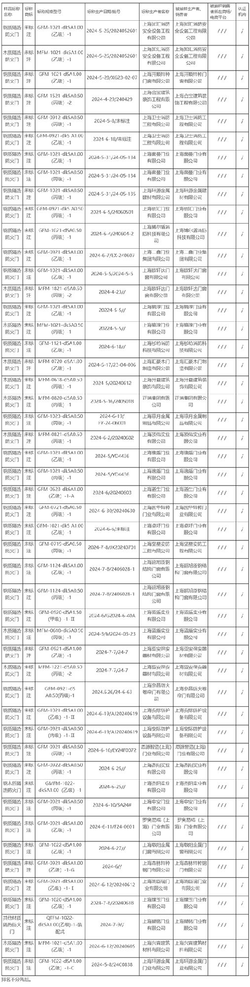 2024年上海市防火門產(chǎn)品質(zhì)量監(jiān)督抽查所檢項(xiàng)目符合相關(guān)標(biāo)準(zhǔn)的產(chǎn)品