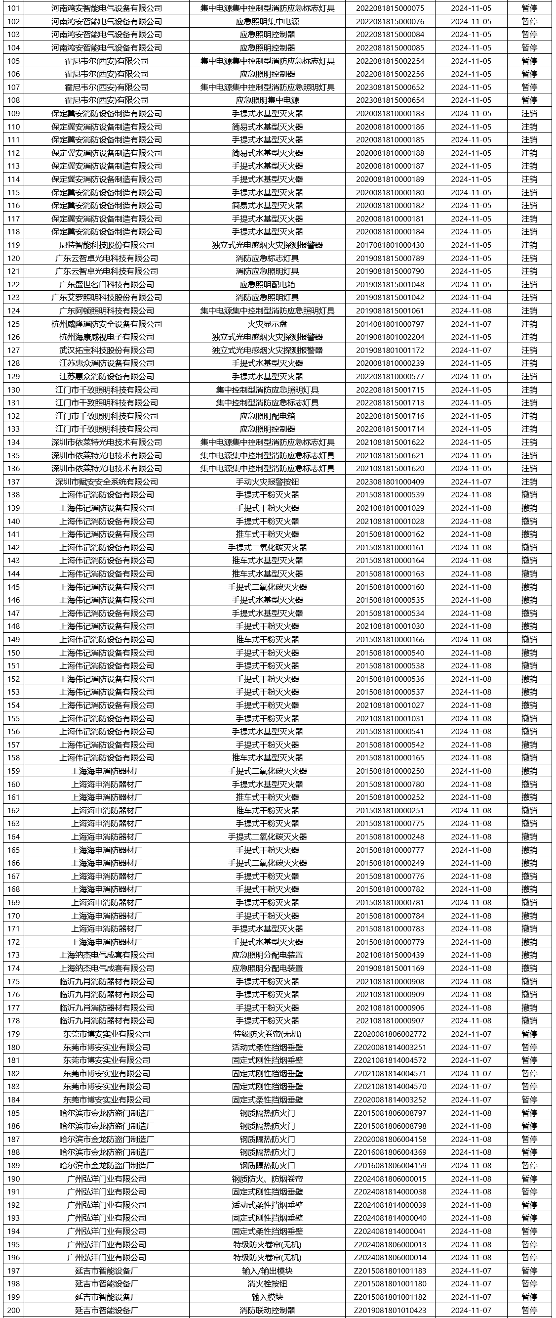 應(yīng)急管理部消防產(chǎn)品合格評定中心一周認(rèn)證結(jié)果公示