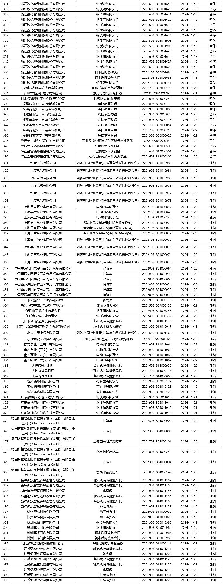 評定中心：再次無效465張消防產(chǎn)品認(rèn)證證書