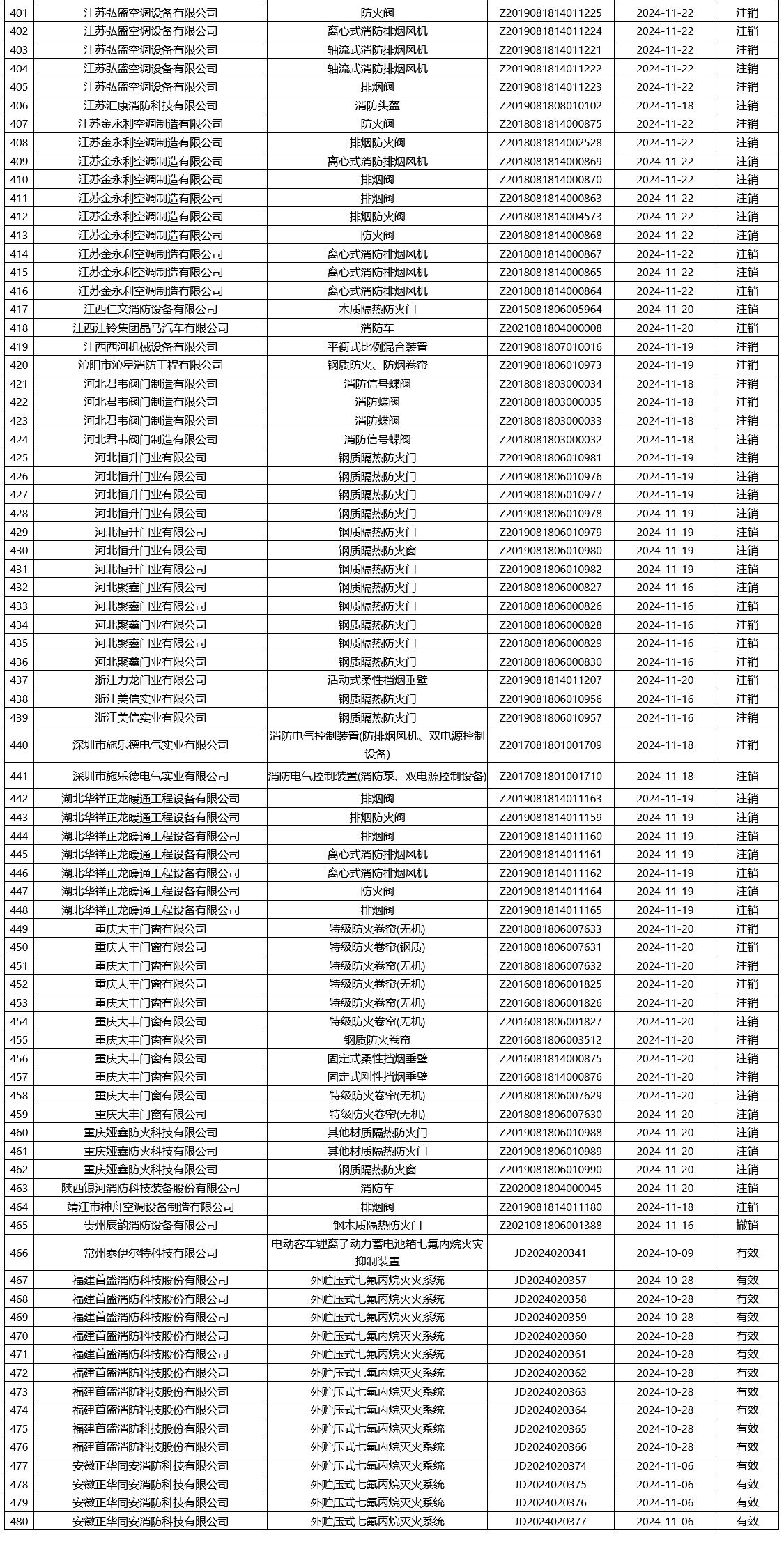 評定中心：再次無效465張消防產(chǎn)品認(rèn)證證書