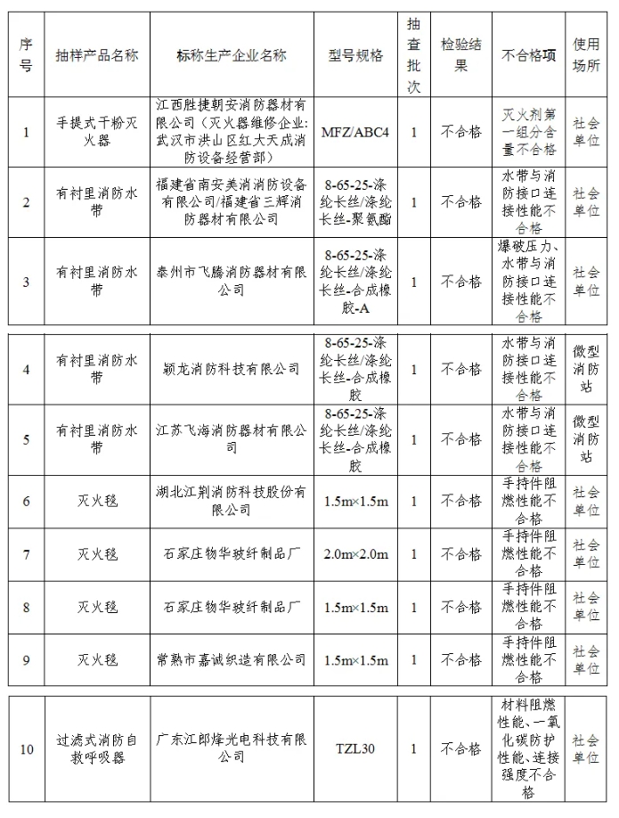 2024年度襄陽市使用領(lǐng)域消防產(chǎn)品質(zhì)量監(jiān)督抽查檢驗不合格情況公告